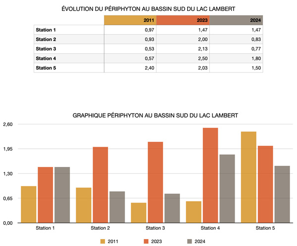 graphique-suivi-periphyton-bassin-sud-lac-lambert-2011-2023-2024