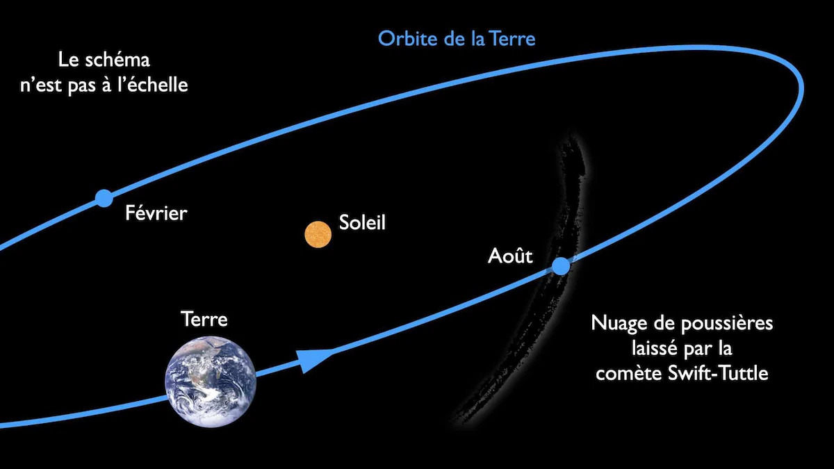 L'orbite de la comète Swift-Tuttle.
PHOTO : CITÉ DE L'ESPACE DE TOULOUSE